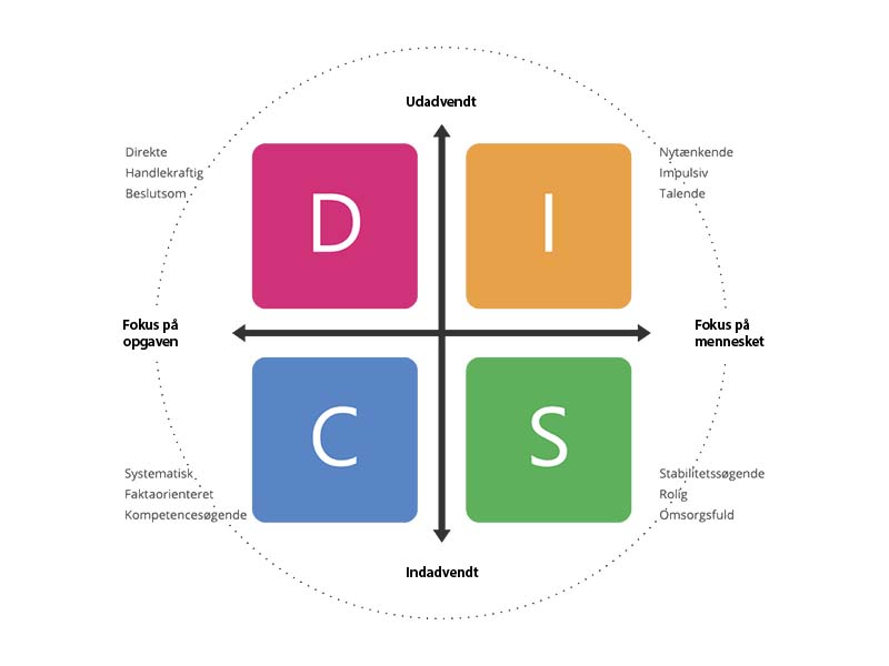 Her vises en DISC model opbygning.